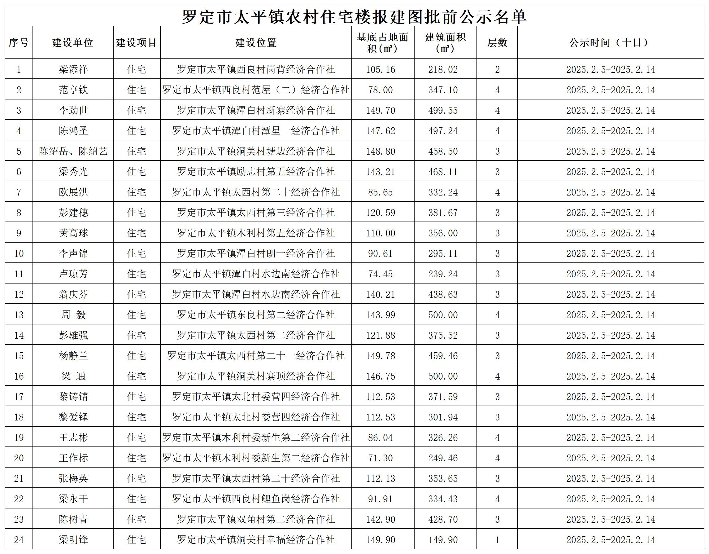 羅定市太平鎮(zhèn)農(nóng)村住宅樓報建圖批前公示名單（2025.2.5）_Sheet1.jpg